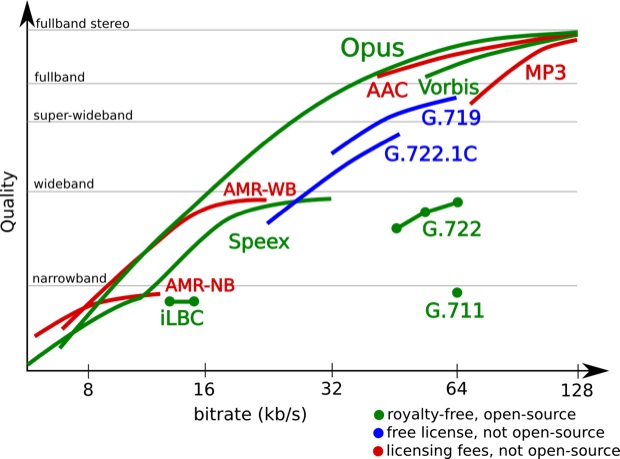 Qualité et débit des codecs : Opus offre généralement une meilleure qualité que les autres codecs à débit égal.