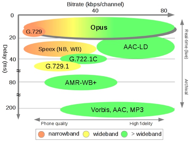 Latence et débit : Opus offre une plus petite latence que les autres codecs à qualité égale.