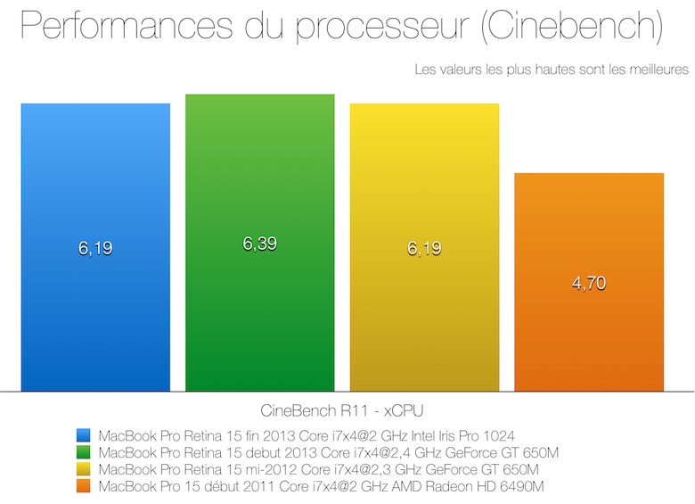 Test du MacBook Pro Retina 15 pouces fin 2013 (Core i7 2 GHz)