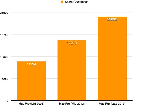 Comparaison du score Geekbench des Mac Pro huit cœurs mi-2008 (bi-quad 2,8 GHz), mi-2012 (bi-quad 2,4 GHz) et fin 2013 (octo 3 GHz).