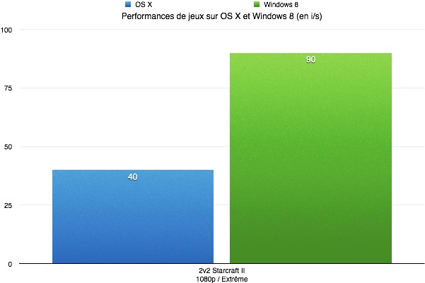 Différence de performances entre OS X et Windows dans une partie de Starcraft II en plein écran (1080p, Extrême).