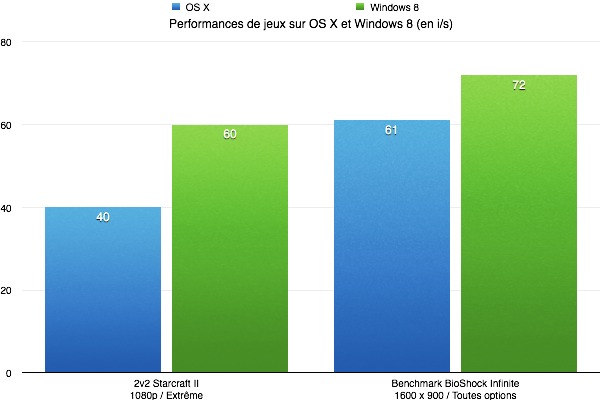 Différence de performances entre OS X et Windows en mode fenêtré (donc sans Crossfire) dans Starcraft II (1080p, Extrême) et Bioshock Infinite (1600 x 900, toutes options). BioShock est parfaitement fluide sous OS X, heureusement d'ailleurs. En pleine mêlée, on remarque parfois de très légers ralentissements dans Starcraft II sur OS X, jamais sur Windows.