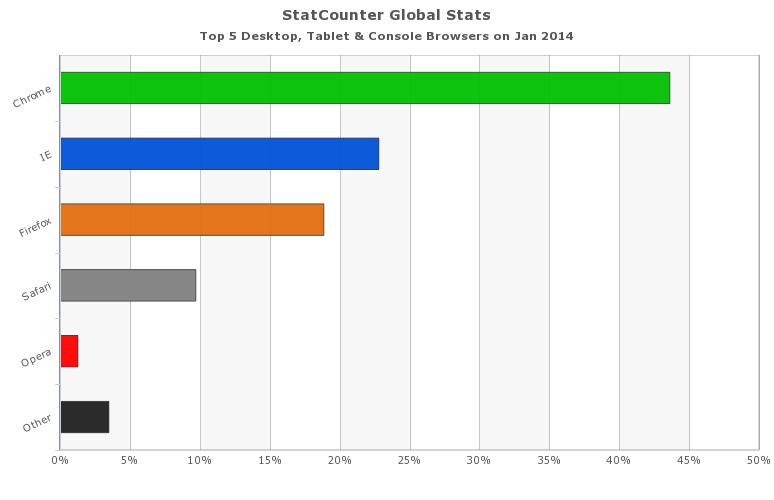 Internet Explorer ne domine plus le marché des navigateurs web (janvier 2014 / source : StatCounter)