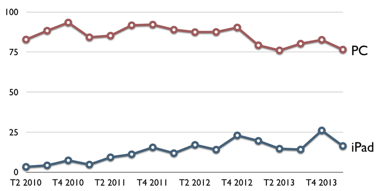Comparaison entre les ventes d'iPad depuis son lancement et celles des PC (chiffres Gartner).